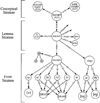 Moving away from lexicalism in psycho- and neuro-linguistics
